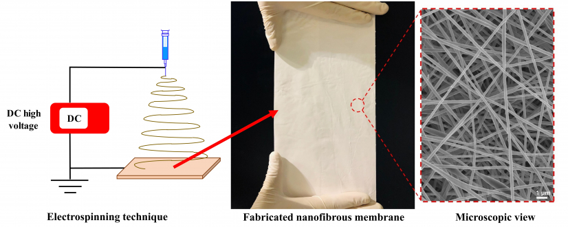 (from left) The nanofibrous membrane is fabricated using an electro-spinning technique, the membrane, and its texture viewed under a scanning electron microscope.   